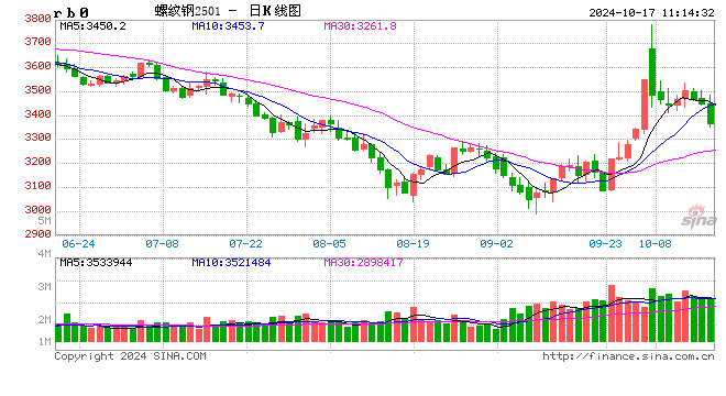 光大期货：10月17日矿钢煤焦日报