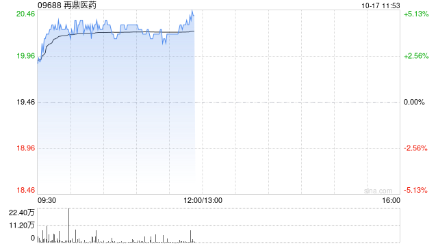 再鼎医药现涨超4% Novocure肿瘤电场治疗Optune Lua获FDA批准用于肺癌治疗