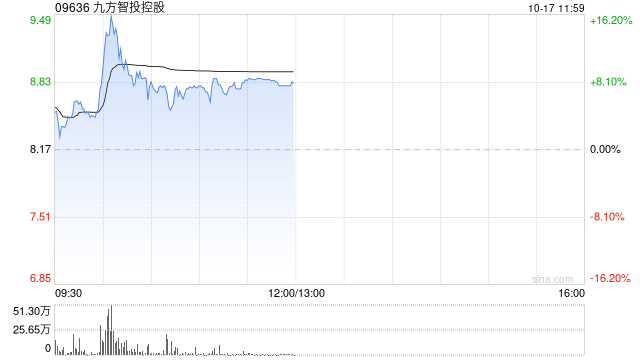 九方智投控股早盘涨超7% 近日采纳股份激励计划