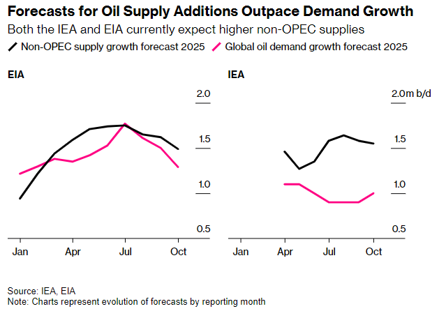 IEA、EIA、OPEC都在告诉你一件事：明年油市前景挺悲观！