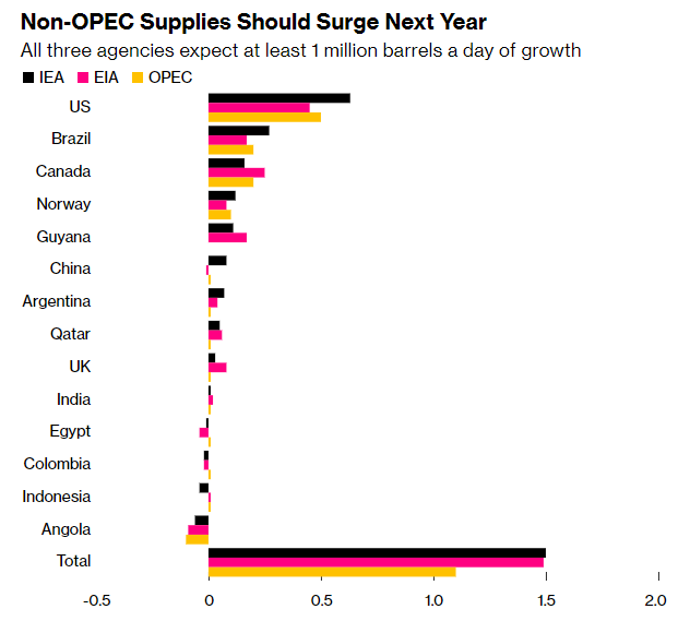 IEA、EIA、OPEC都在告诉你一件事：明年油市前景挺悲观！