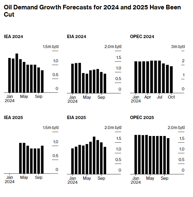 IEA、EIA、OPEC都在告诉你一件事：明年油市前景挺悲观！