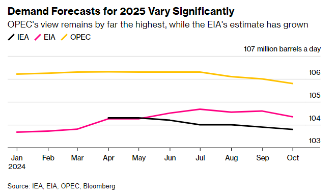 IEA、EIA、OPEC都在告诉你一件事：明年油市前景挺悲观！