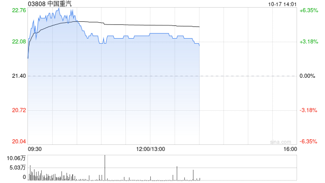 中国重汽午后涨近4% 汇丰称公司存在多个潜在催化剂