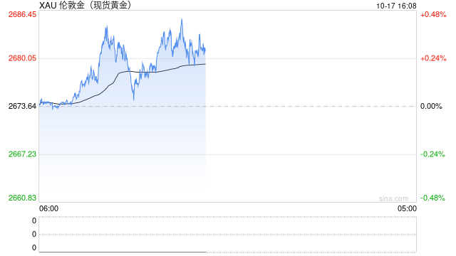 聚焦美国零售销售数据 现货黄金维持日内反弹走势
