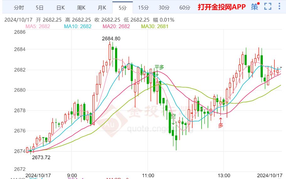 聚焦美国零售销售数据 现货黄金维持日内反弹走势