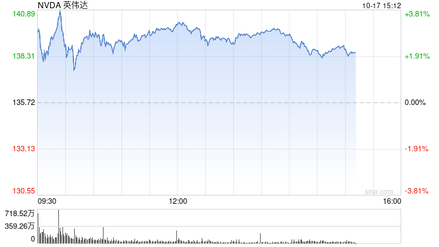 人工智能交易重新点燃 英伟达股价升至新高 超过6月份的高点