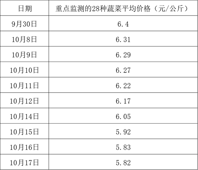 10月以来部分蔬菜价格较9月有所回落，或转入季节性下行通道