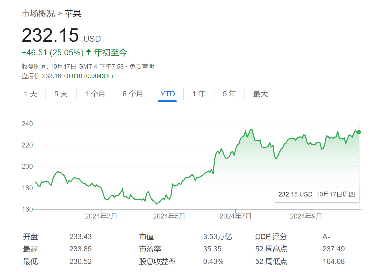 “股神”也失算了？巴菲特狂抛苹果后损失约230亿美元