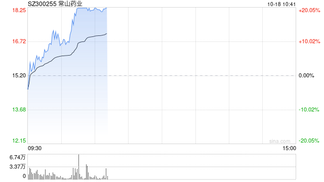 减肥药概念股逆势拉升 常山药业20CM涨停