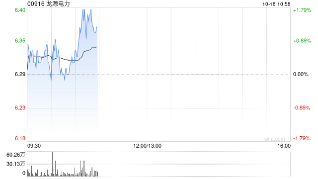 交银国际：升龙源电力目标价至8.35港元 维持“买入”评级