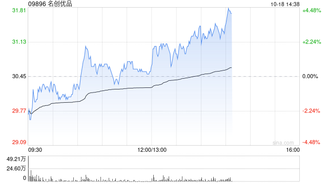 名创优品10月17日斥资485.65万港元回购16.44万股