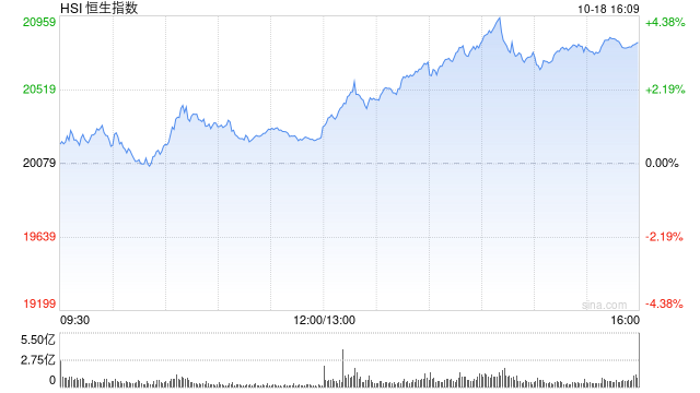 收评：港股恒指涨3.61% 科指涨5.77%半导体、券商股大幅上涨