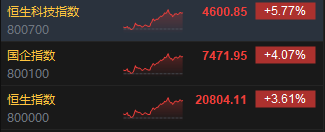 收评：港股恒指涨3.61% 科指涨5.77%半导体、券商股大幅上涨