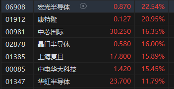 收评：港股恒指涨3.61% 科指涨5.77%半导体、券商股大幅上涨