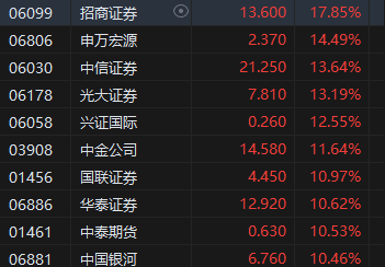 收评：港股恒指涨3.61% 科指涨5.77%半导体、券商股大幅上涨