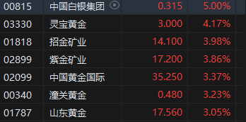 收评：港股恒指涨3.61% 科指涨5.77%半导体、券商股大幅上涨