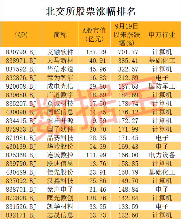 超级牛股诞生，1个月大涨7倍，低市盈率+低市净率+低市值股揭晓！钙钛矿电池新突破，未来产能将迎大爆发