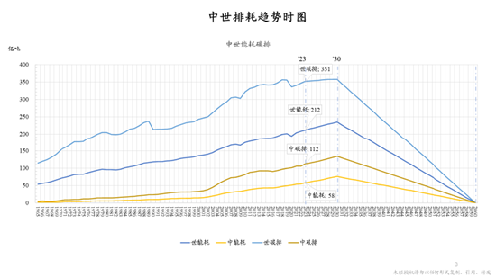 朱云来最新演讲：积极扩大新能源投资规模，实现发电体系从化石能源向可再生能源转型