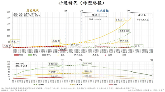 朱云来最新演讲：积极扩大新能源投资规模，实现发电体系从化石能源向可再生能源转型