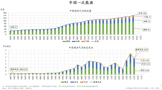 朱云来最新演讲：积极扩大新能源投资规模，实现发电体系从化石能源向可再生能源转型