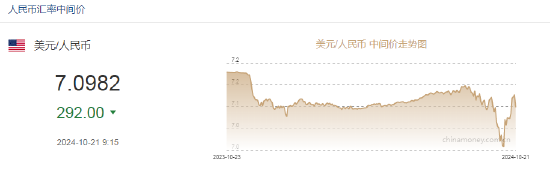 央行：1年期、5年期以上LPR均下降0.25个百分点 ！人民币中间价报7.0982，上调292点