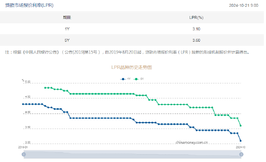 央行：1年期、5年期以上LPR均下降0.25个百分点 ！人民币中间价报7.0982，上调292点