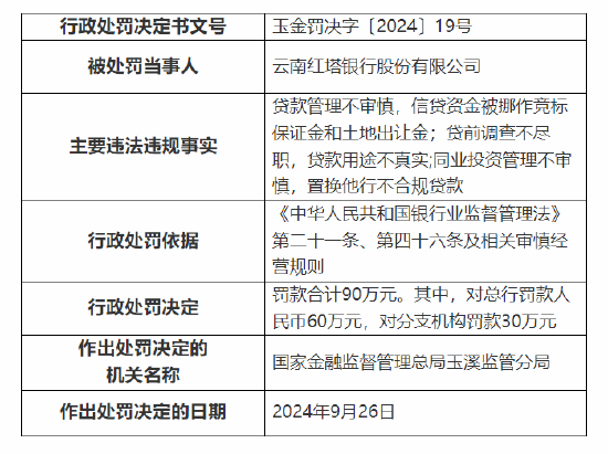 云南红塔银行被罚款合计90万元：因贷前调查不尽职，贷款用途不真实等三项违法违规事实