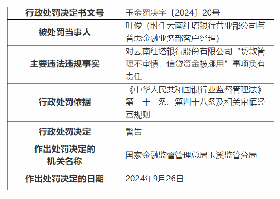 云南红塔银行被罚款合计90万元：因贷前调查不尽职，贷款用途不真实等三项违法违规事实