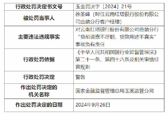 云南红塔银行被罚款合计90万元：因贷前调查不尽职，贷款用途不真实等三项违法违规事实