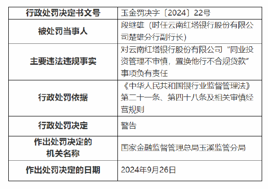 云南红塔银行被罚款合计90万元：因贷前调查不尽职，贷款用途不真实等三项违法违规事实