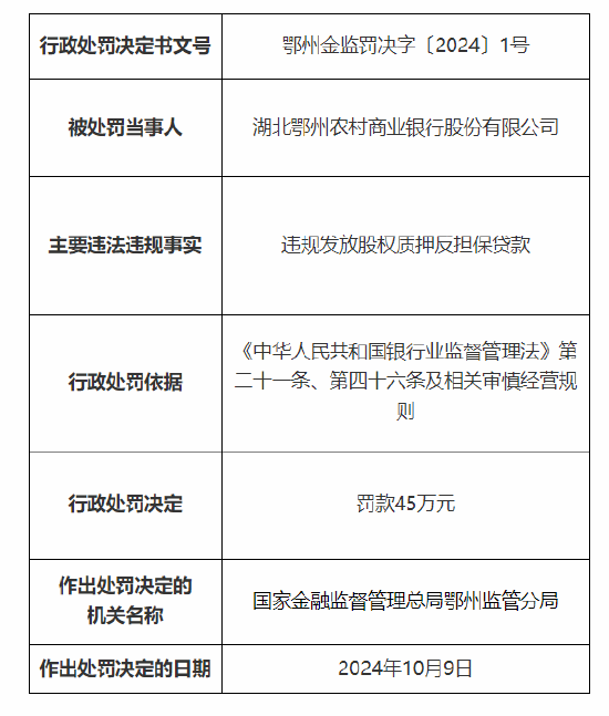 湖北鄂州农村商业银行被罚45万元：因违规发放股权质押反担保贷款