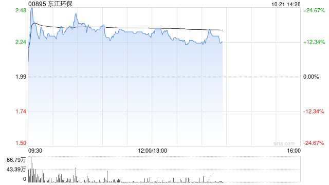 东江环保现涨超16% 中国资源循环集团正式挂牌成立