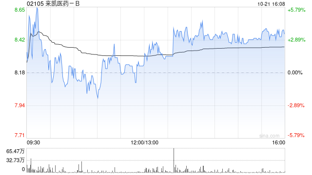 来凯医药-B午后涨超3% 公司启动LAE102肥胖症治疗I期临床试验