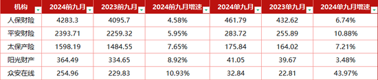 4家单月负增长！人身险或陷入“平淡期”，车险再度扛起财险公司大旗？