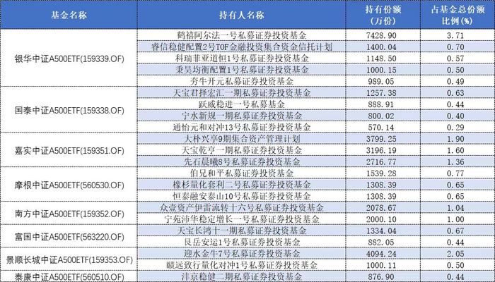 私募纷纷入局中证A500赛道，已有百亿量化私募备案相关指增产品