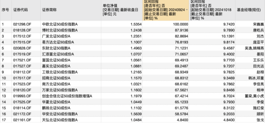 北证50指数创历史新高，这只基金“一骑绝尘”收益率翻倍