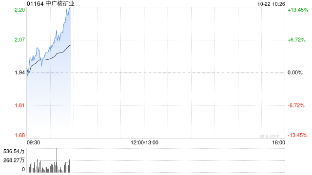 中广核矿业早盘涨超10% 机构称公司股价已反映采矿税影响