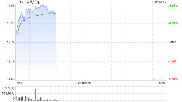 汽车股早盘集体上扬 吉利汽车及小鹏汽车-W均涨超5%