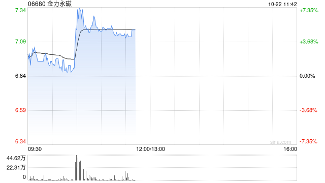 稀土概念股早盘上扬 金力永磁涨超4%中国稀土涨近3%