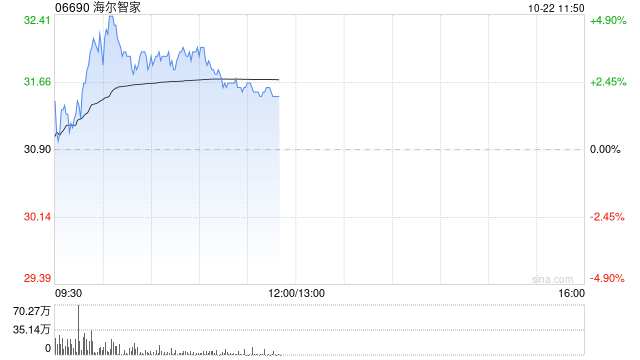 家电股早盘普遍上涨 海尔智家涨近4%美的集团涨超2%