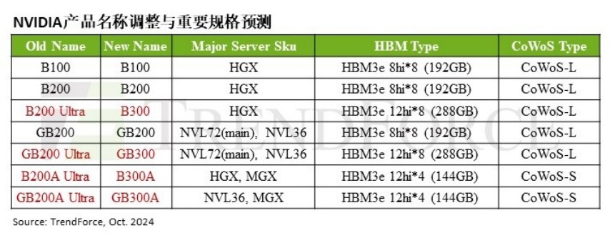 集邦咨询：英伟达B300系列产品将于2025年第二季至第三季间开始出货