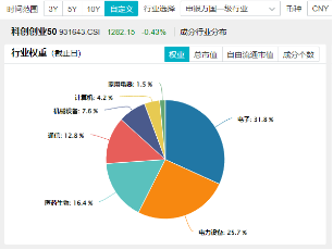 科技及中高端制造行业或是主线？风电板块大涨，A股成长型宽基“小霸王”——双创龙头ETF（588330）逢跌吸金