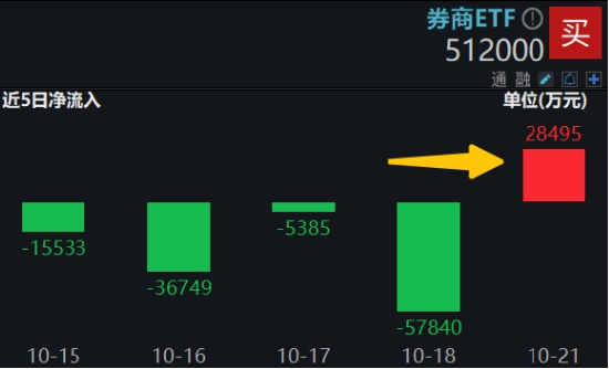 今日，高低切换！消费医疗齐升，把握补涨机会，“旗手”躁动，东财重登A股成交榜首！