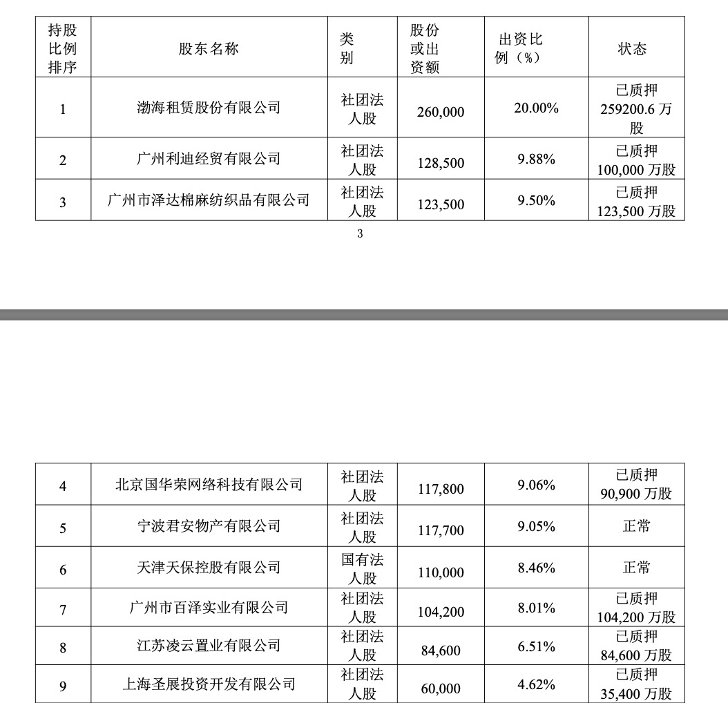 渤海人寿0.62%股权及孳息8折拍卖，68%股权仍被质押，正推进国资接盘