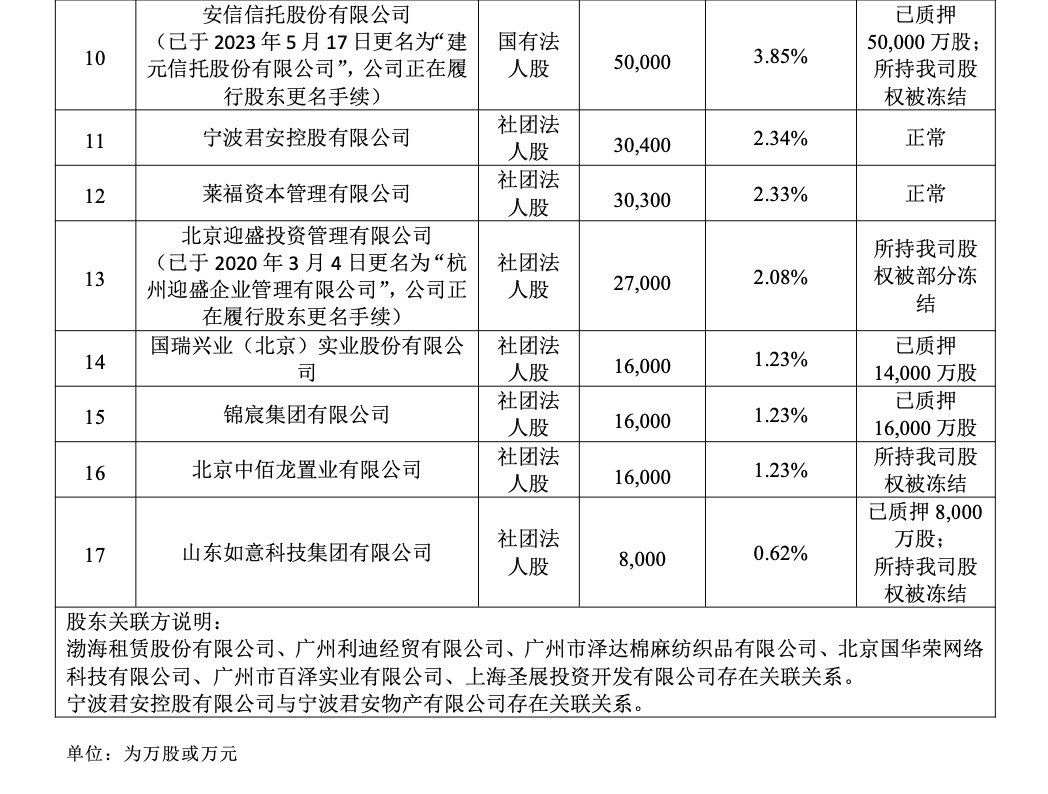 渤海人寿0.62%股权及孳息8折拍卖，68%股权仍被质押，正推进国资接盘