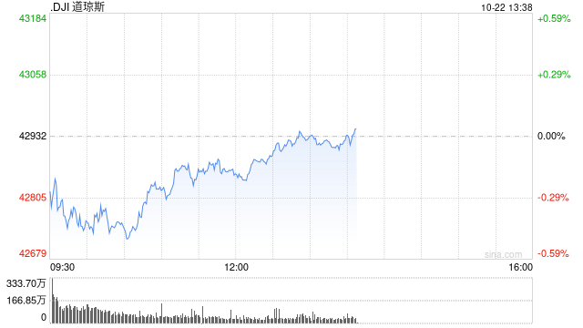 早盘：美股继续下滑 道指下跌170点