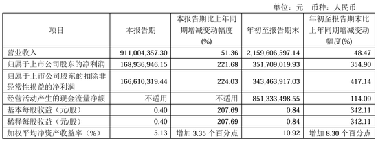 今夜，最高暴增超30倍！