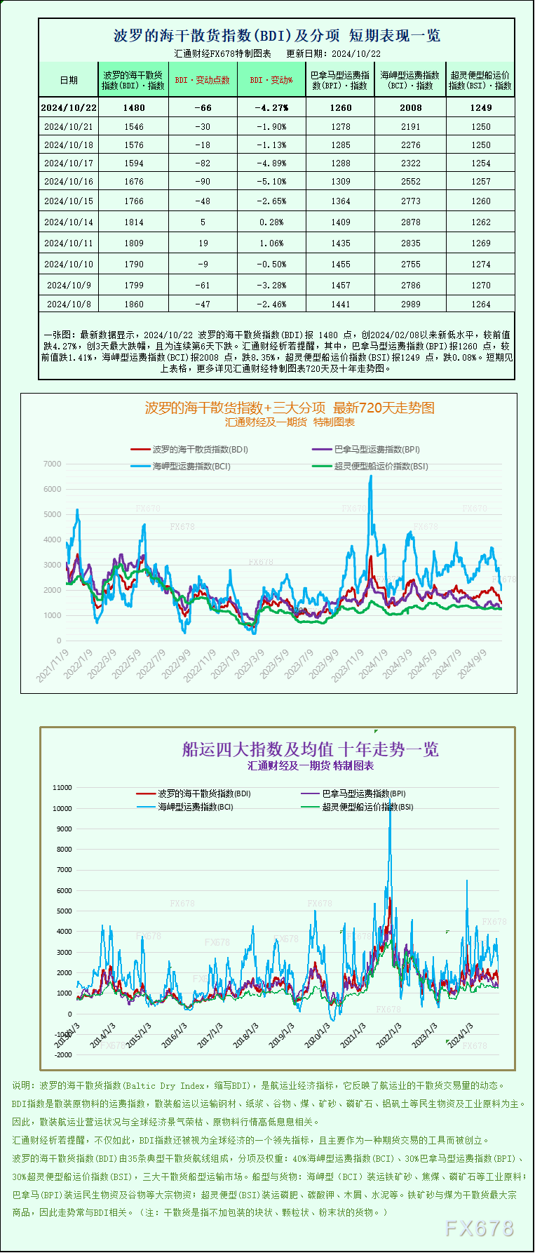 一张图：波罗的海指数下跌，因所有船舶的运费均下跌