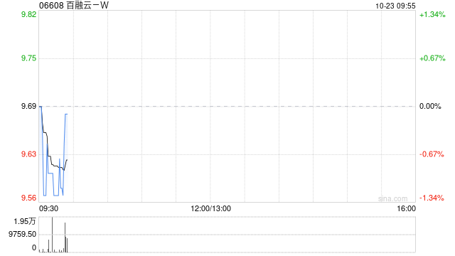 百融云-W10月22日耗资约198.98万港元回购20.5万股